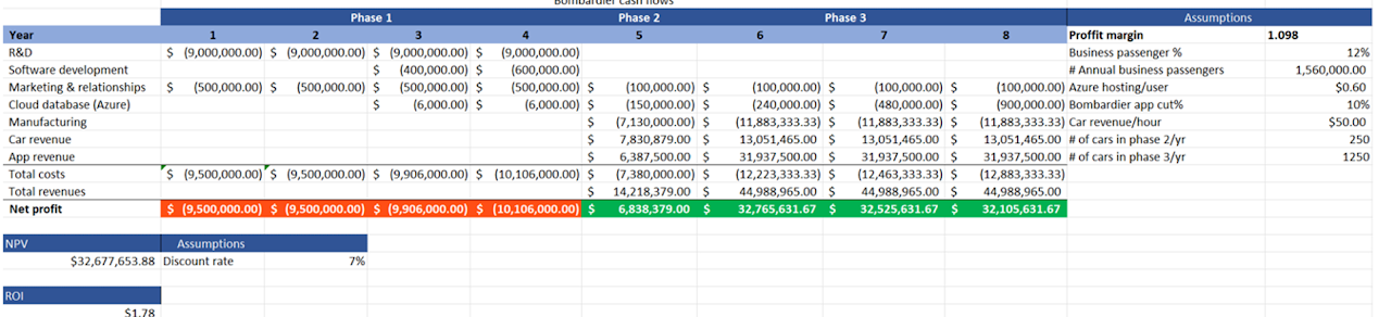 Project analysis